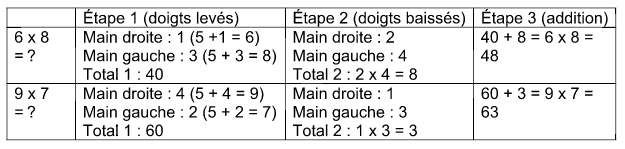 retenir les tables de multiplication